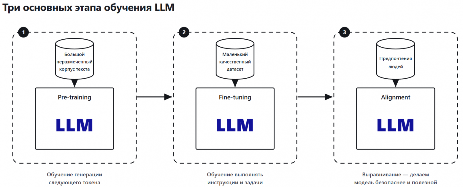 Основные этапы обучения LLM